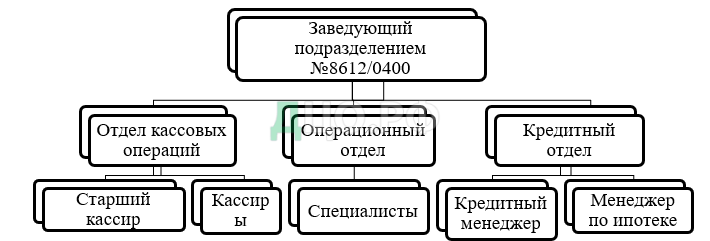 Дипломная работа: Кредитование малого предпринимательства в коммерческом банке